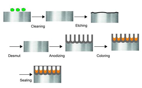 anodising sealing test|aluminum anodizing sealing.